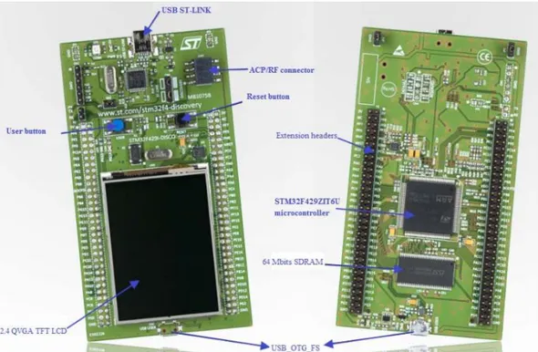 Gambar 2. 15 Mikrokontroler STM32 discovery board 