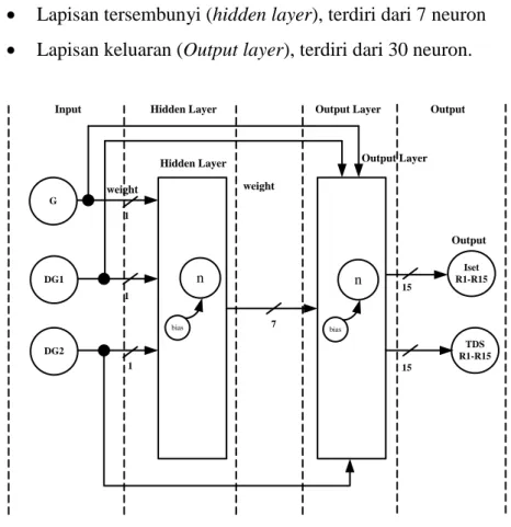 Gambar 3. 3 Struktur Jaringan Saraf Tiruan 