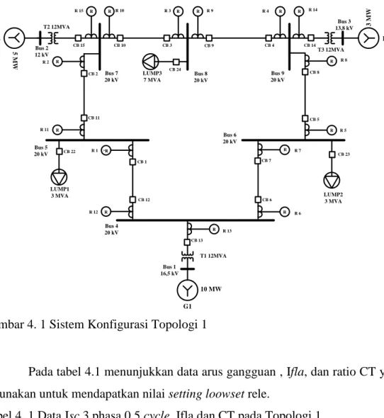 Gambar 4. 1 Sistem Konfigurasi Topologi 1 