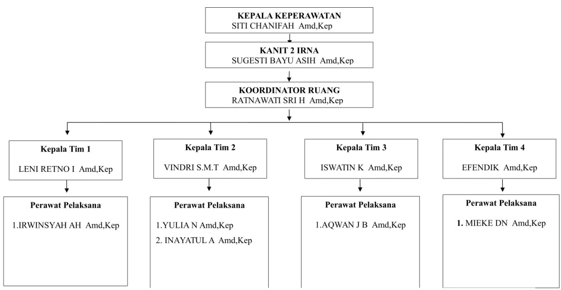 Gambar 6.1 Struktur pengorganisasian IRNA 1 Bhayangkara Lumajang