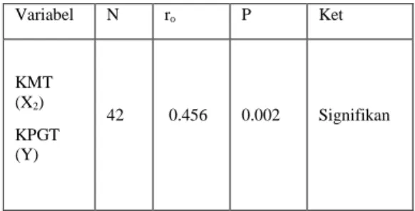 Tabel  4.hasil  analisis  korelasi  sederhan  antara  koordinasi  mata-tangan  (KMT)  dan  kecepatan  pukulan  gyaku tsuki( KPGT)   Variabel  N  r o P  Ket  KMT  (X 2 )  KPGT  (Y)  42   0.456  0.002  Signifikan   Keterangan : 