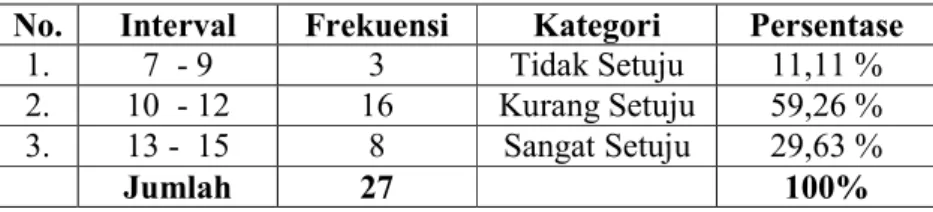 Tabel 4.4. Distribusi Frekuensi Skor Hasil Angket Pelajaran Muatan  Lokal Tentang Indikator Bahasa Lampung 