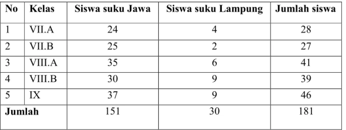 Tabel 1.1: Jumlah Suku Jawa dan Suku Lampung Siswa MTs Ma’arif Nu               08 Mataram Baru Tahun Pelajaran 2013/2014