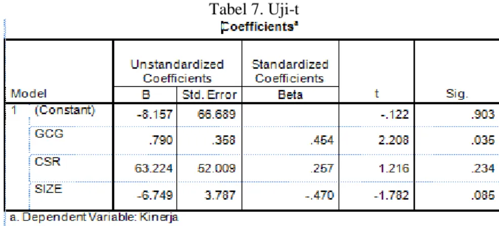 Tabel 7. Uji-t 