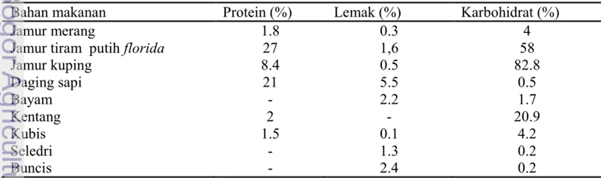 Tabel 2  Perbandingan kandungan gizi jamur dengan bahan makanan lain 