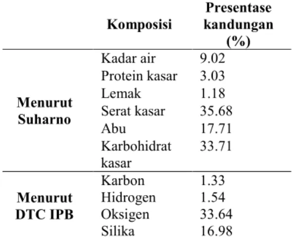 Tabel 3  Komposisi bahan bakar sekam padi 
