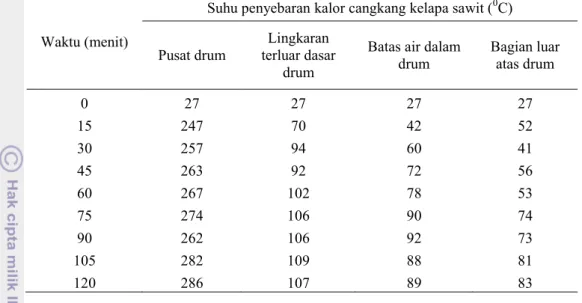 Tabel 4  Data penyebaran kalor pada drum dengan tungku berbahan bakar cangkang kelapa sawit 