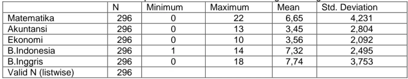 Tabel 1. Descriptive Statistics Tes UMPN Bidang Tata Niaga 
