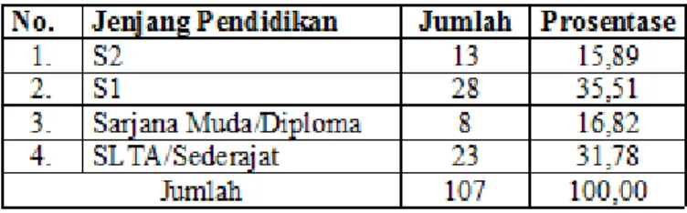 Tabel 1 menunjukkan bahwa tingkat pendidikan pegawai Dinas Komunikasi dan Informatika Kabupaten Banyuasin sebagian besar