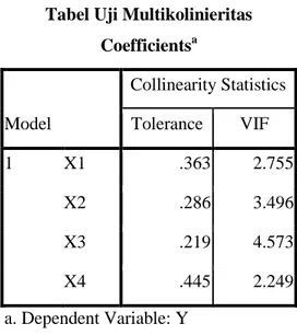 Tabel Uji Multikolinieritas  Coefficients a Model  Collinearity Statistics Tolerance VIF  1  X1  .363  2.755  X2  .286  3.496  X3  .219  4.573  X4  .445  2.249  a