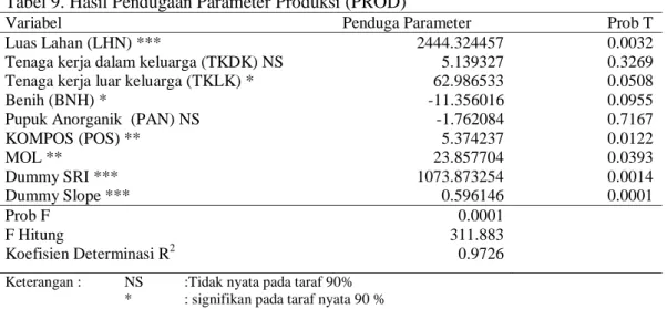 Tabel 9. Hasil Pendugaan Parameter Produksi (PROD) 