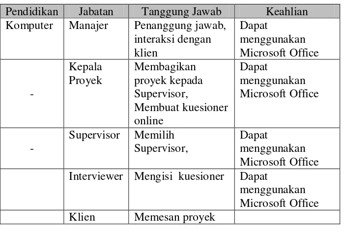 Tabel III.3 Karakteristik Pengolah Data Web PT TNS Bandung 