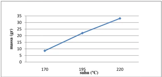Gambar 4. Kurva hubungan suhu distilasi dengan massa eugenol