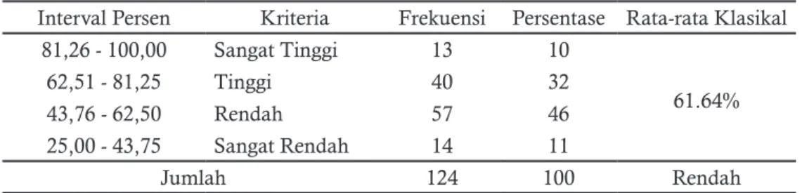 Tabel 2. Distribusi Variabel Tingkat Pendapatan.
