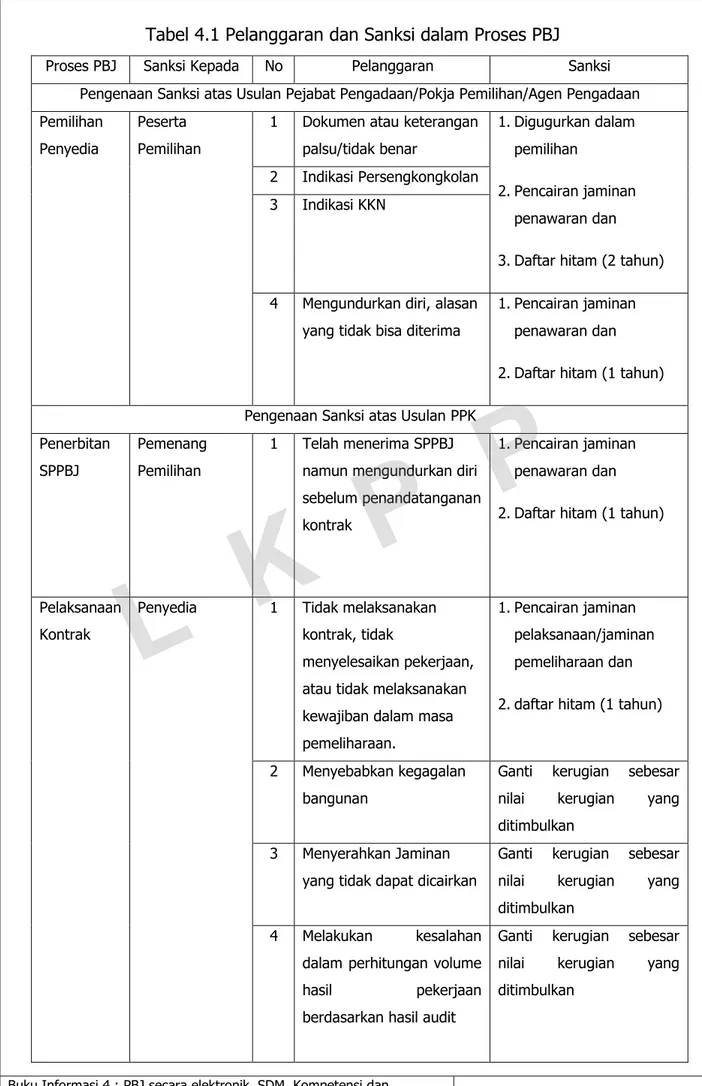 Tabel 4.1 Pelanggaran dan Sanksi dalam Proses PBJ  