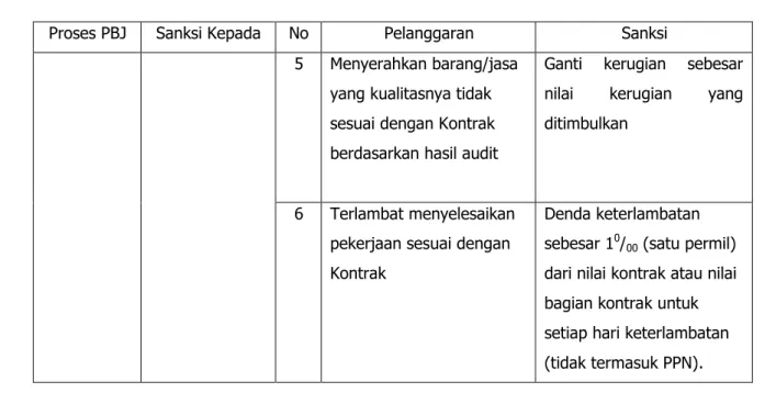 Tabel 4.2 Pelanggaran dan Sanksi dalam Proses Katalog dan  E-purchasing