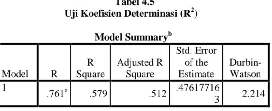 Tabel  4.5  Uji  Koefisien  Determinasi  (R 2 )  diatas  dapat  dilihat  bahwa  nilai  Adjusted  R  Square  sebesar  0.512  (51.2%)  yang  berarti  bahwa  pengaruh  ROA  (X 1 ),  ROE  (X 2 ),  BOPO  (X 3 ),  dan  NIM  (X 4 )  mampu  menjelaskan  variasi  d