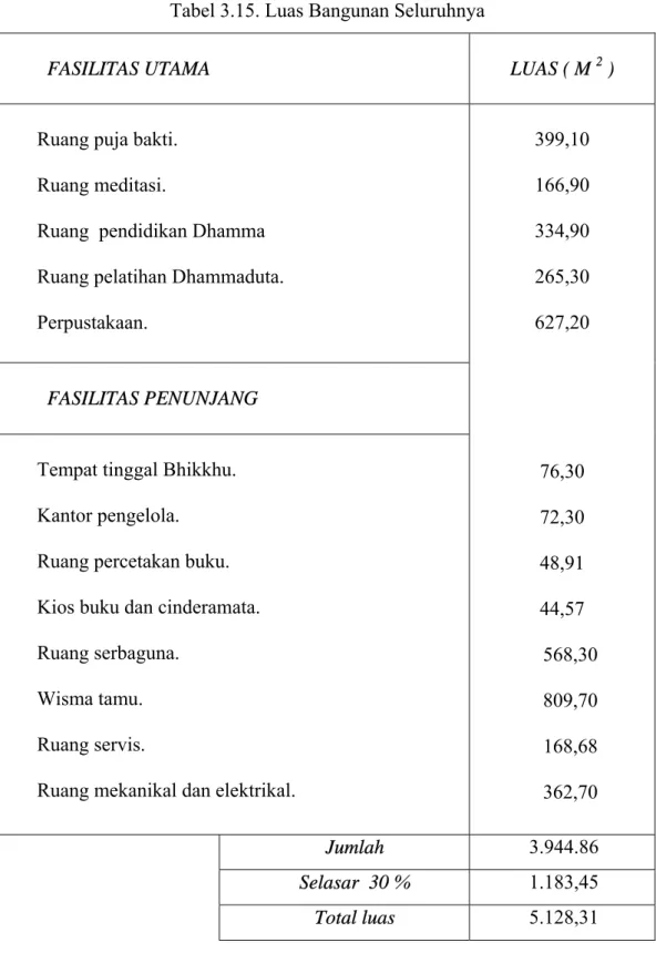 Tabel 3.15. Luas Bangunan Seluruhnya 