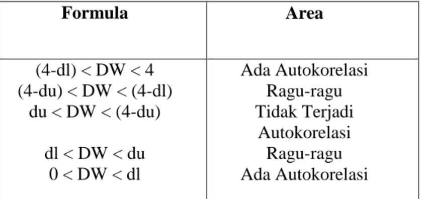 Tabel 2  Kriteria Autokorelasi  Formula  Area  (4-dl) &lt; DW &lt; 4  (4-du) &lt; DW &lt; (4-dl)   du &lt; DW &lt; (4-du)  dl &lt; DW &lt; du  0 &lt; DW &lt; dl  Ada Autokorelasi Ragu-ragu Tidak Terjadi Autokorelasi Ragu-ragu Ada Autokorelasi 