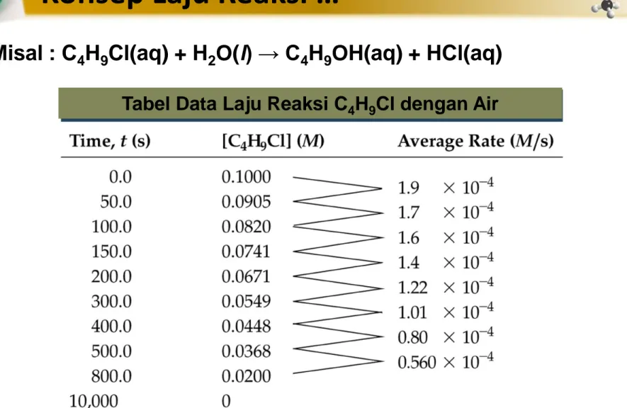 Tabel Data Laju Reaksi C 4 H 9 Cl dengan Air