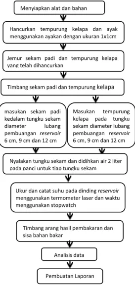 Gambar 2  Diagram alir penelitian Timbang sekam padi dan tempurung  kelapa  