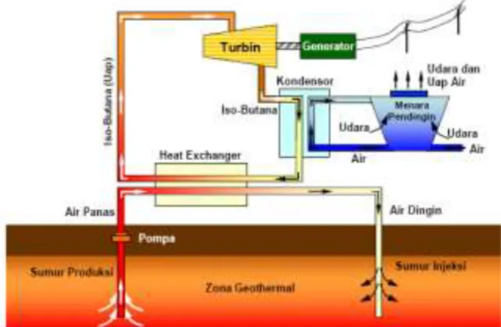 Gambar 3.5. Binary Steam Power Plant 