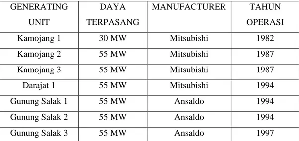 Tabel 2.1 Daya Terpasang Indonesia Power UPB Kamojang 