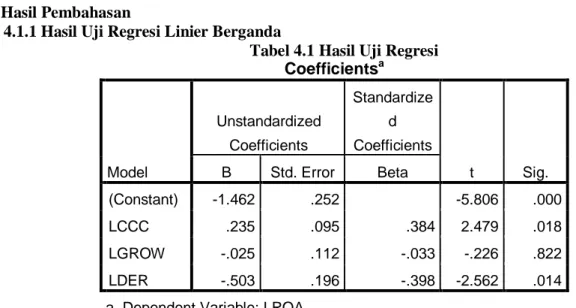 Tabel 4.1 Hasil Uji Regresi  Coefficients a Model  Unstandardized Coefficients  Standardized  Coefficients  t  Sig