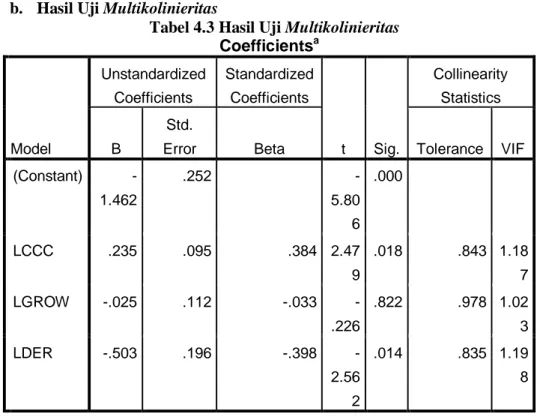 Tabel 4.3 Hasil Uji Multikolinieritas  Coefficients a Model  Unstandardized Coefficients  Standardized Coefficients  t  Sig