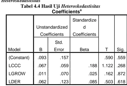 Tabel 4.4 Hasil Uji Heteroskedastisitas  Coefficients a Model  Unstandardized Coefficients  Standardized  Coefficients  T  Sig