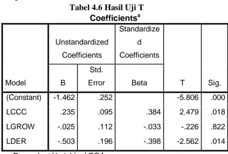 Tabel 4.6 Hasil Uji T  Coefficients a Model  Unstandardized Coefficients  Standardized  Coefficients  T  Sig