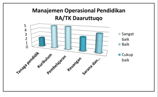 Gambar 1. Grafik manajemen operasional pendidikan Sekolah RA/TK  Daaruttuqo 