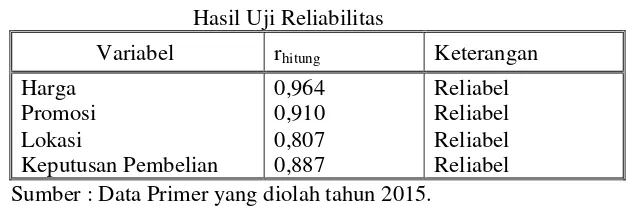 Tabel 4.9 Hasil Uji Reliabilitas  