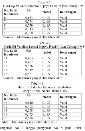 Tabel 4.6 Hasil Uji Validitas Promosi Popeye Fried Chiken Cabang UMS  