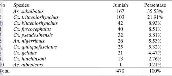 Tabel 1 Keragaman  jenis dan jumlah nyamuk yang tertangkap selama penelitian. 