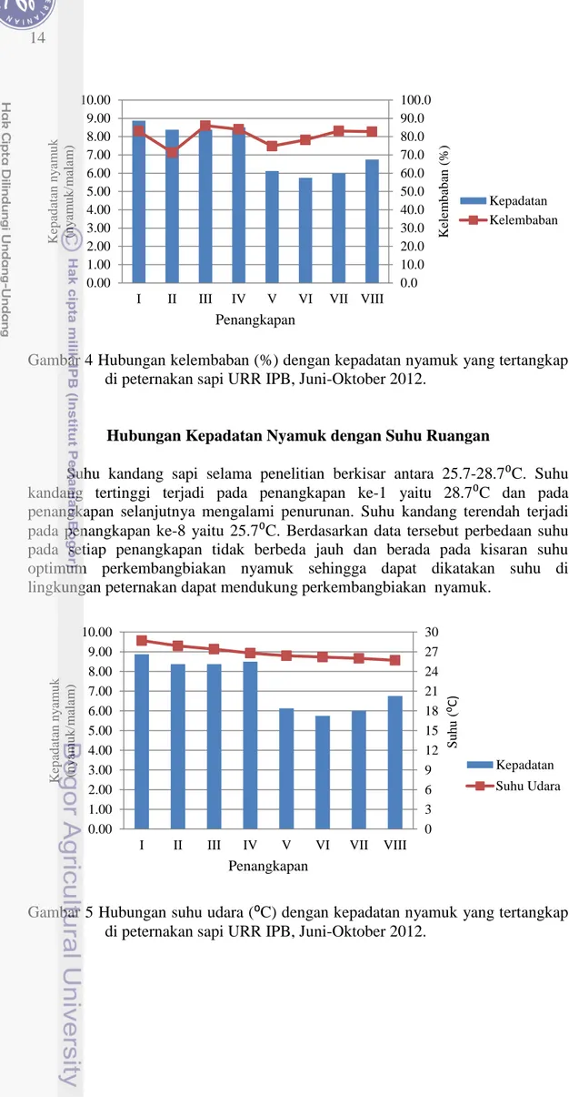 Gambar 4 Hubungan kelembaban (%) dengan kepadatan nyamuk yang tertangkap  di peternakan sapi URR IPB, Juni-Oktober 2012