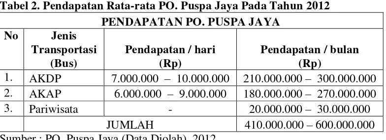 Tabel 2. Pendapatan Rata-rata PO. Puspa Jaya Pada Tahun 2012 