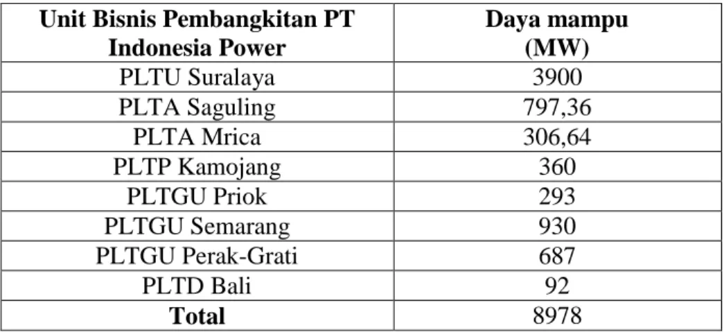 Tabel 2.1 kemampuan daya per unit bisnis pembangkitan PT Indonesia  Power 