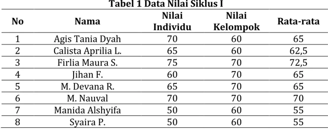 Tabel 1 Data Nilai Siklus I 