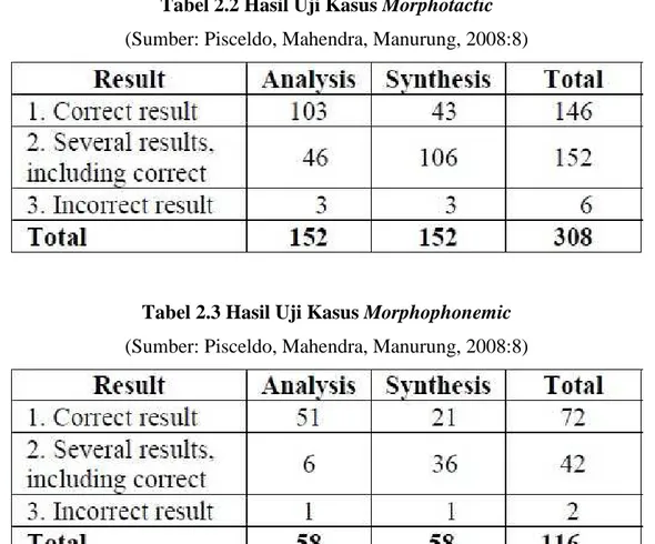 Tabel 2.2 Hasil Uji Kasus Morphotactic  (Sumber: Pisceldo, Mahendra, Manurung, 2008:8) 