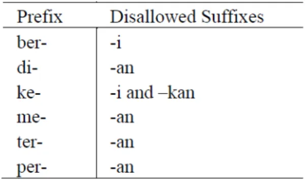 Tabel 2.6 Pasangan Prefiks dan Afiks yang Tidak Bisa Dikombinasi  (Sumber: Adriani, Asian, Nazief, Tahaghoghi, Williams, 2007:6) 