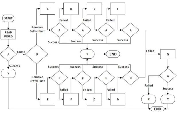 Gambar 2.2 Flowchart Algoritma Lemmatization  (Sumber: Suhartono, Christiandy, Rolando