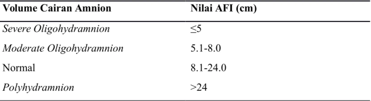 Tabel 1. Kategori Diagnostik Amnionic Fluid Index (AFI) Volume Cairan Amnion Nilai AFI (cm)
