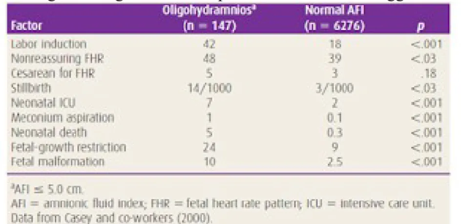 Tabel 2. Prognosis oligohidramnion pada 147 wanita 34 minggu kehamilan