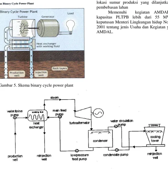 Gambar 5. Skema binary cycle power plant 