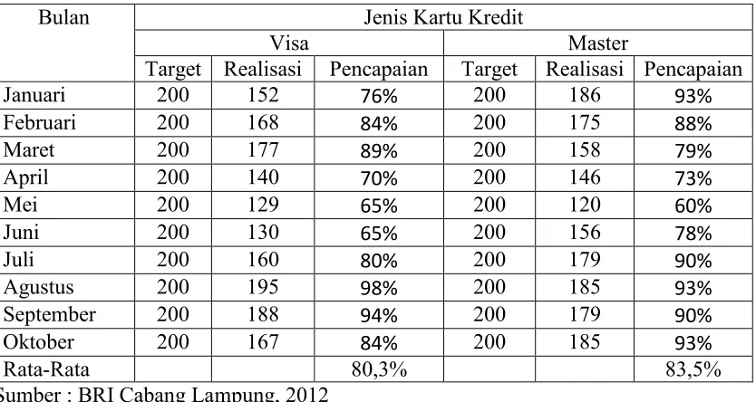 Tabel 1.1 Pemegang Kartu Kredit Visa dan Master di BRI Lampung Tahun 2012 