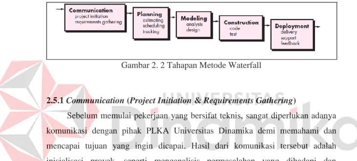 Gambar 2. 2 Tahapan Metode Waterfall 