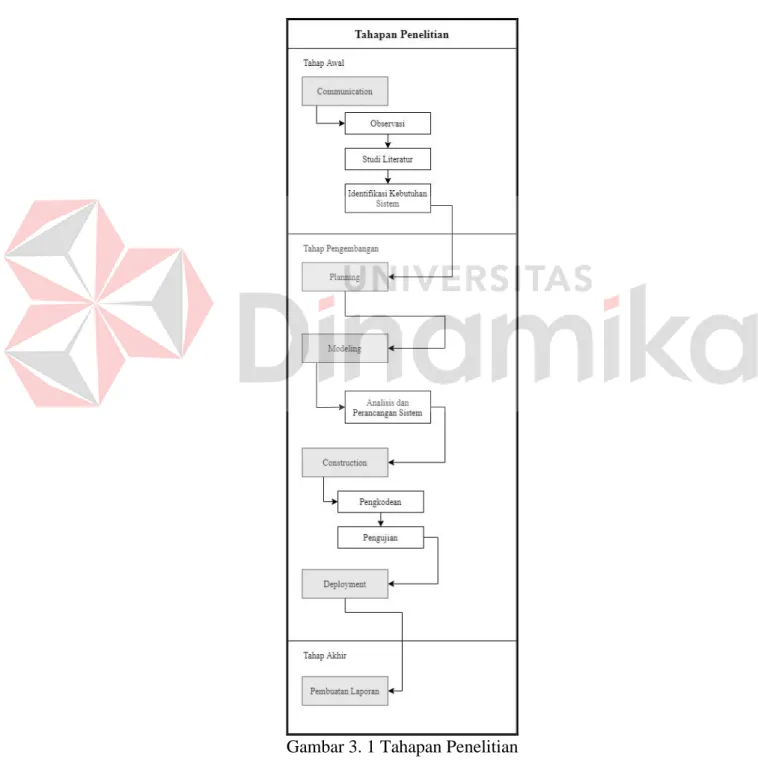 Gambar 3. 1 Tahapan Penelitian