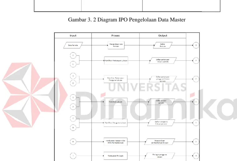 Gambar 3. 3 Diagram IPO Pembuatan Periode Penelusuran 