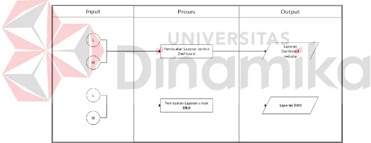 Gambar 3. 5 Diagram IPO Pembuatan Laporan  Penjelasan lebih detail diagram IPO terdapat pada lampiran 2